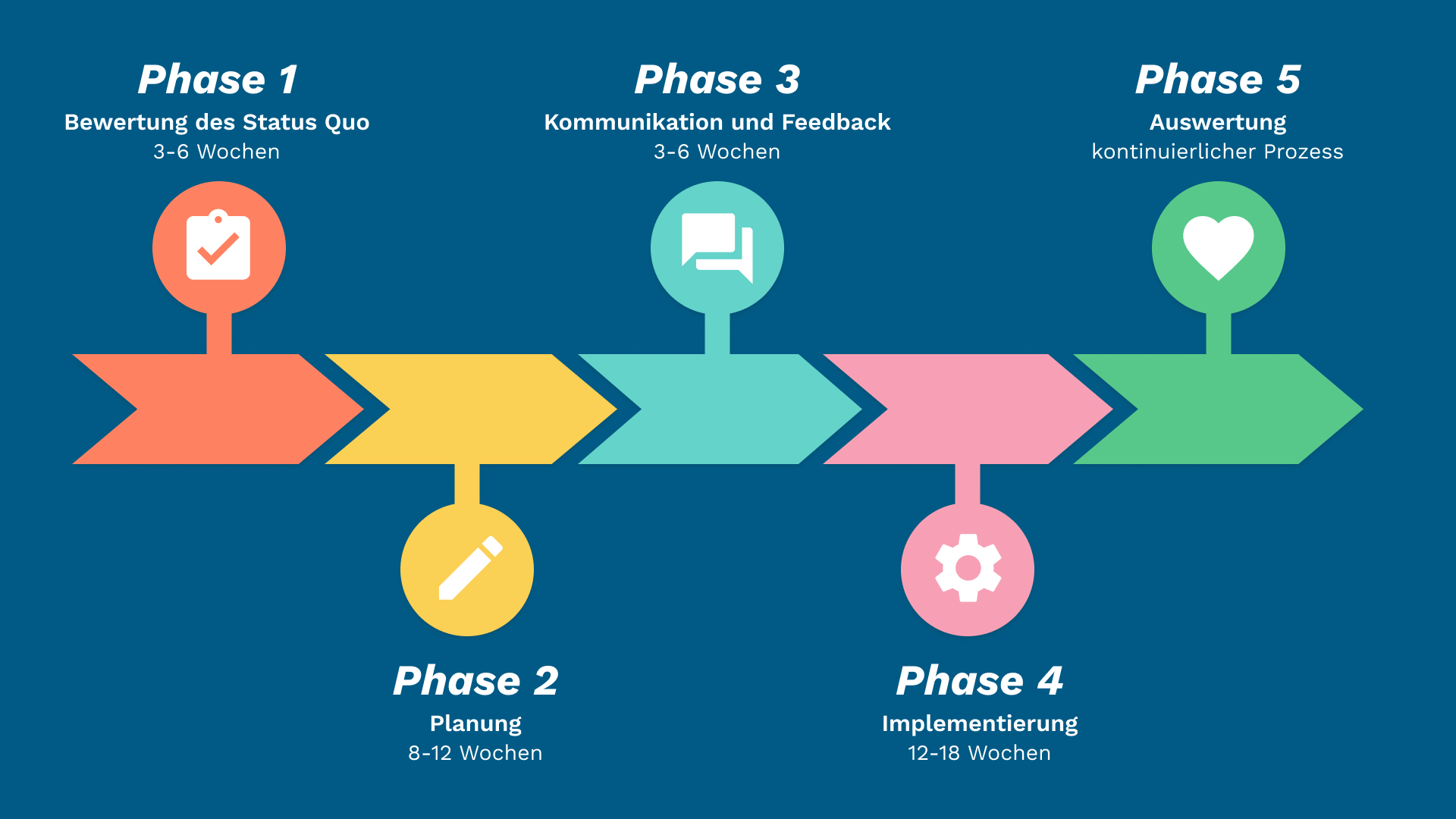 5 phasen des change management prozess