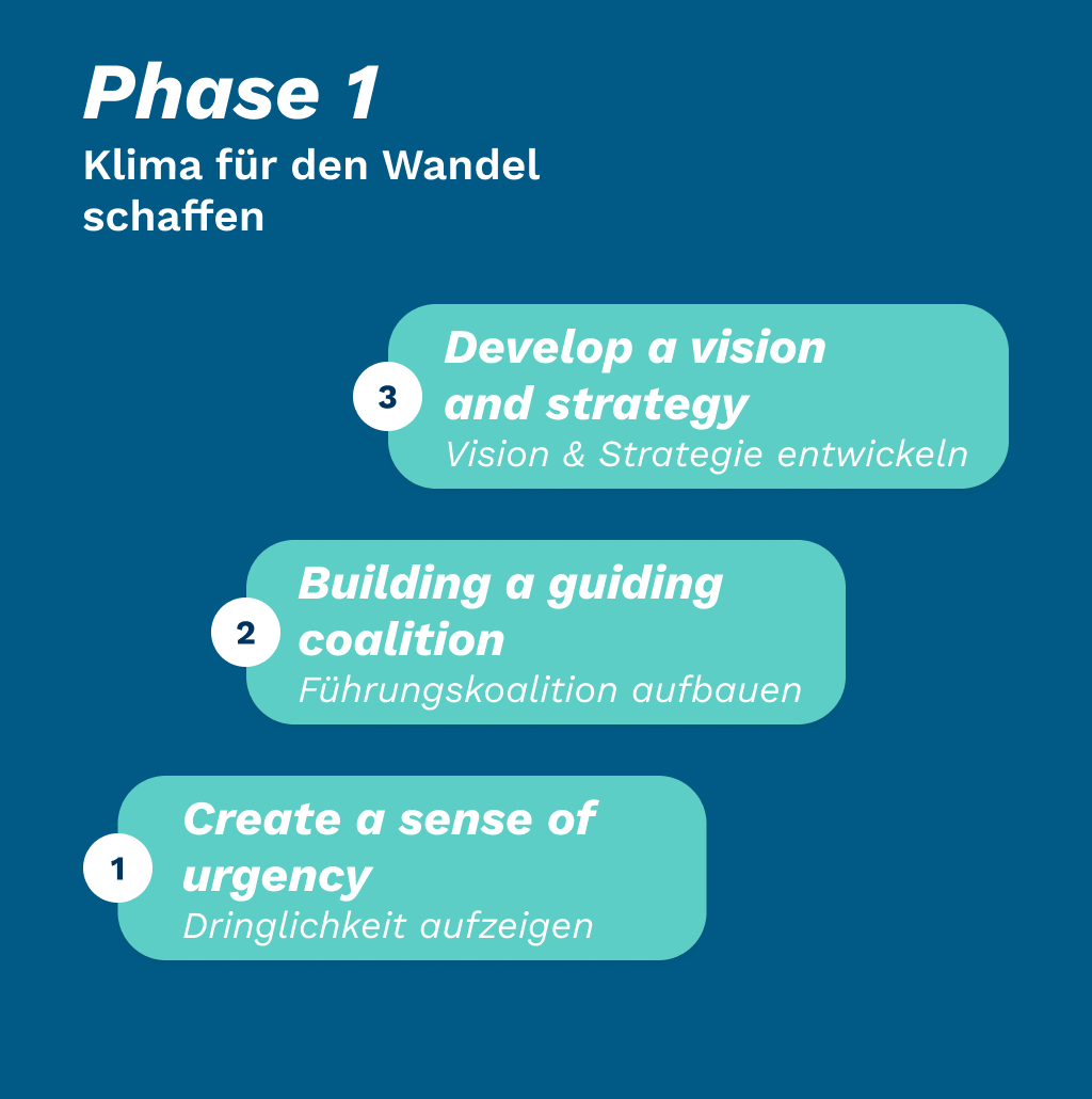 Phase 1: Klima für den Wandel schaffen