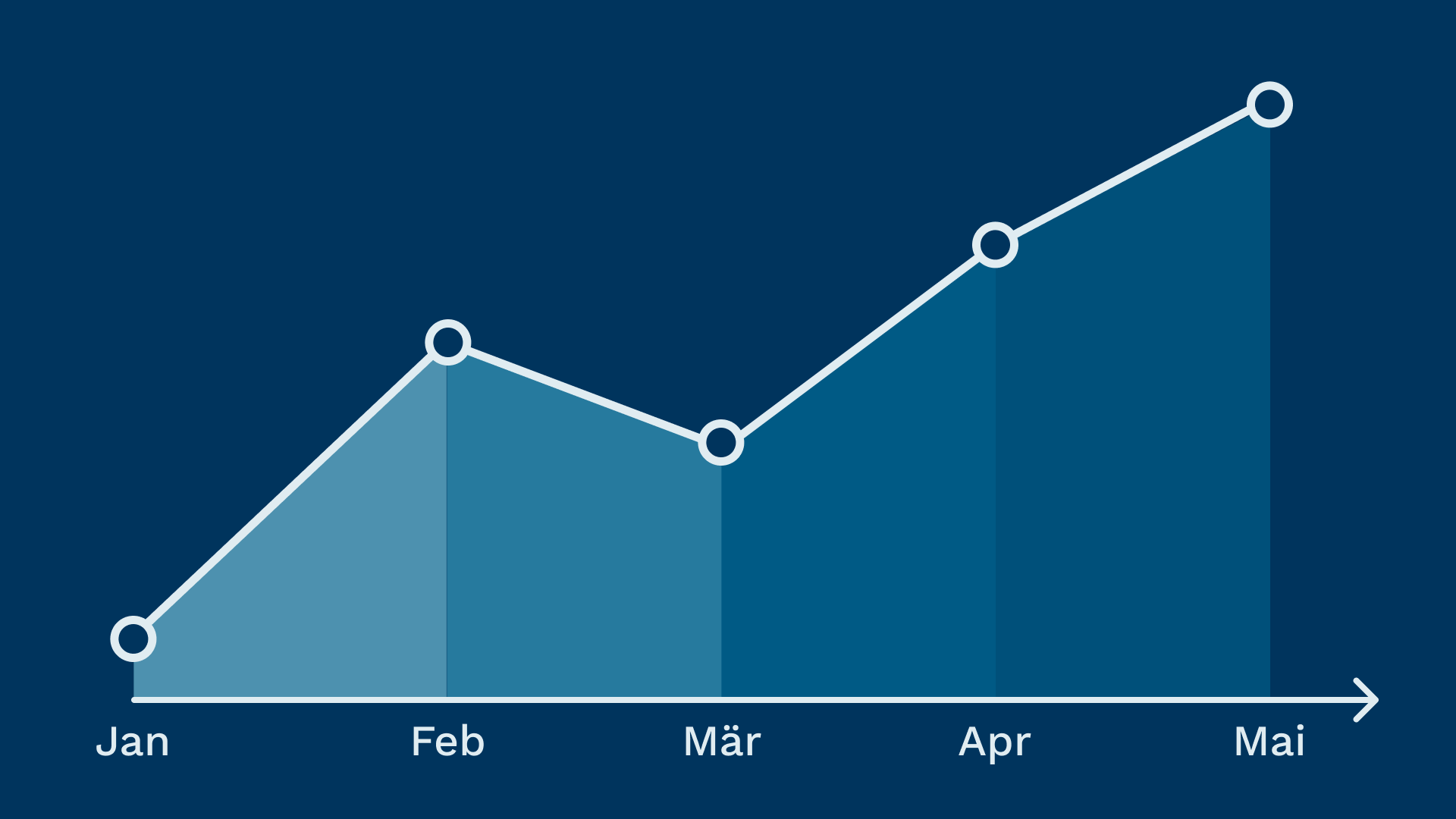 kontinuierlicher erfolg durch change management