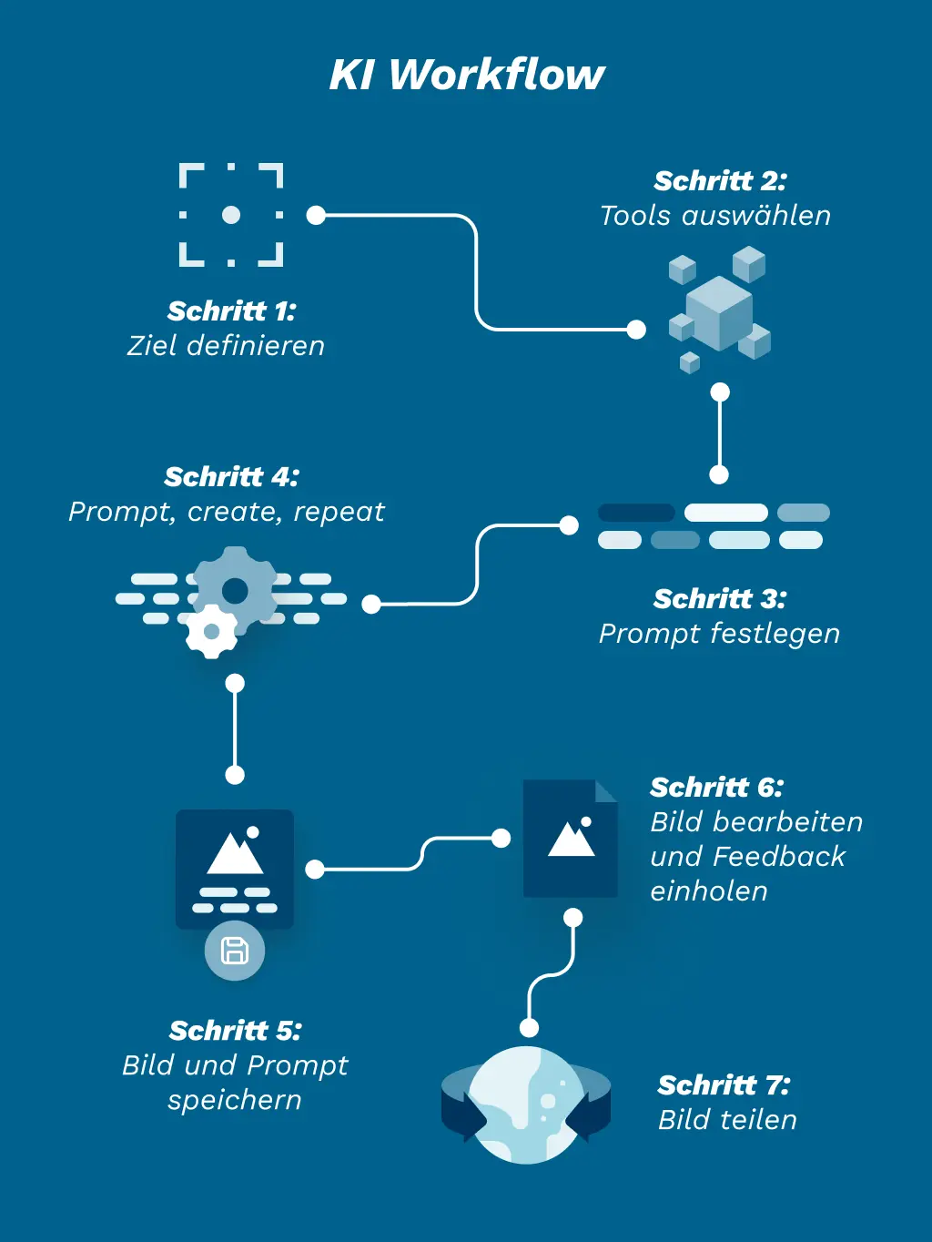 KI Workflow Steps