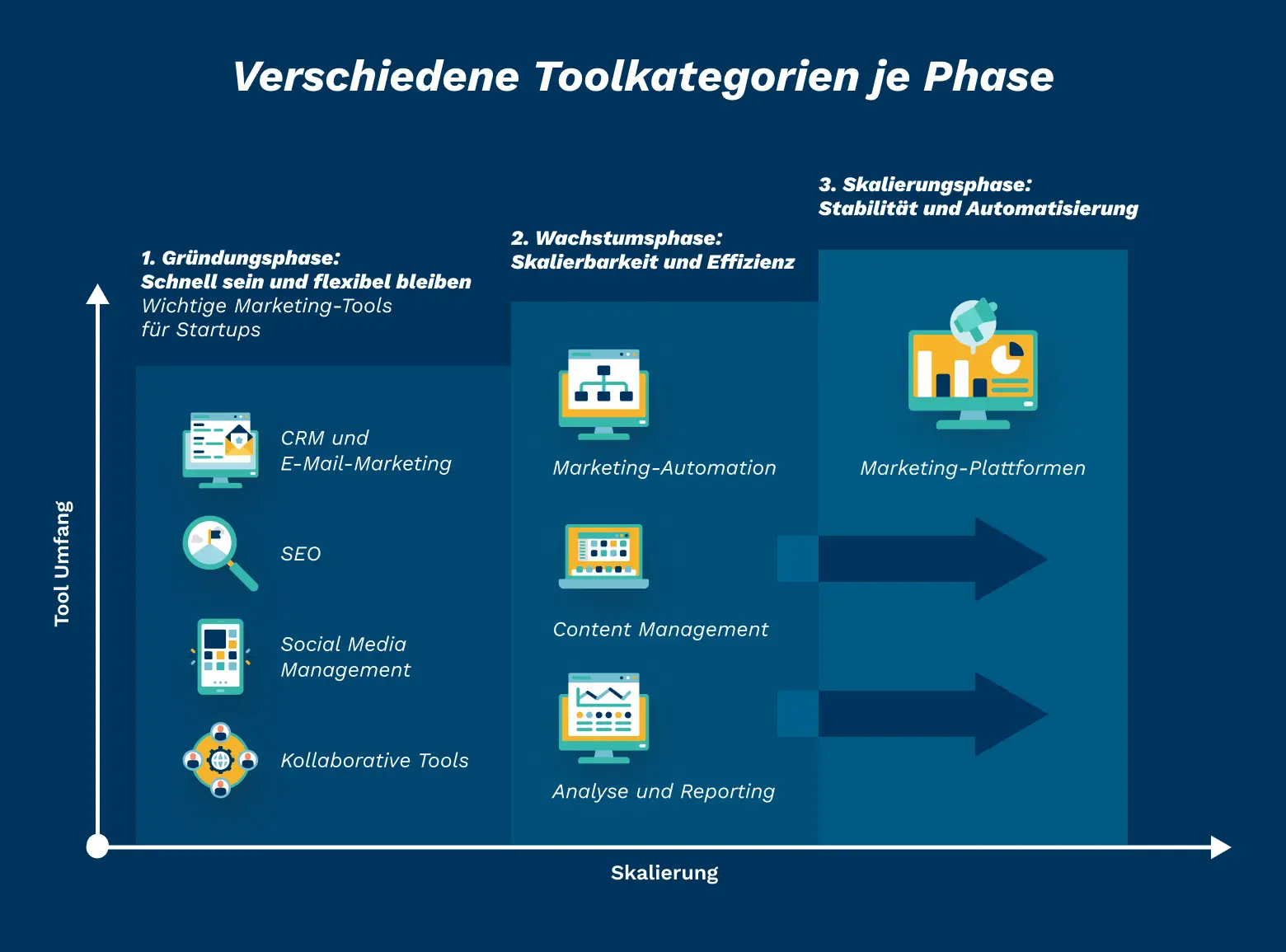 Marketing Tech Teck je Unternehmensphase