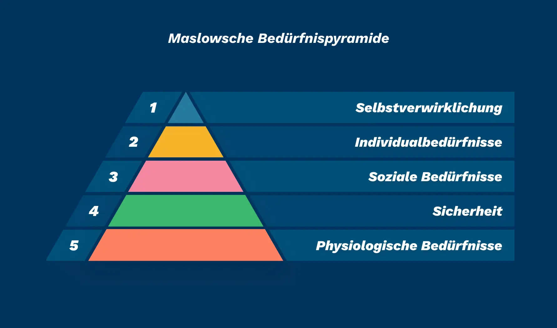 Maslow Bedürfnispyramide