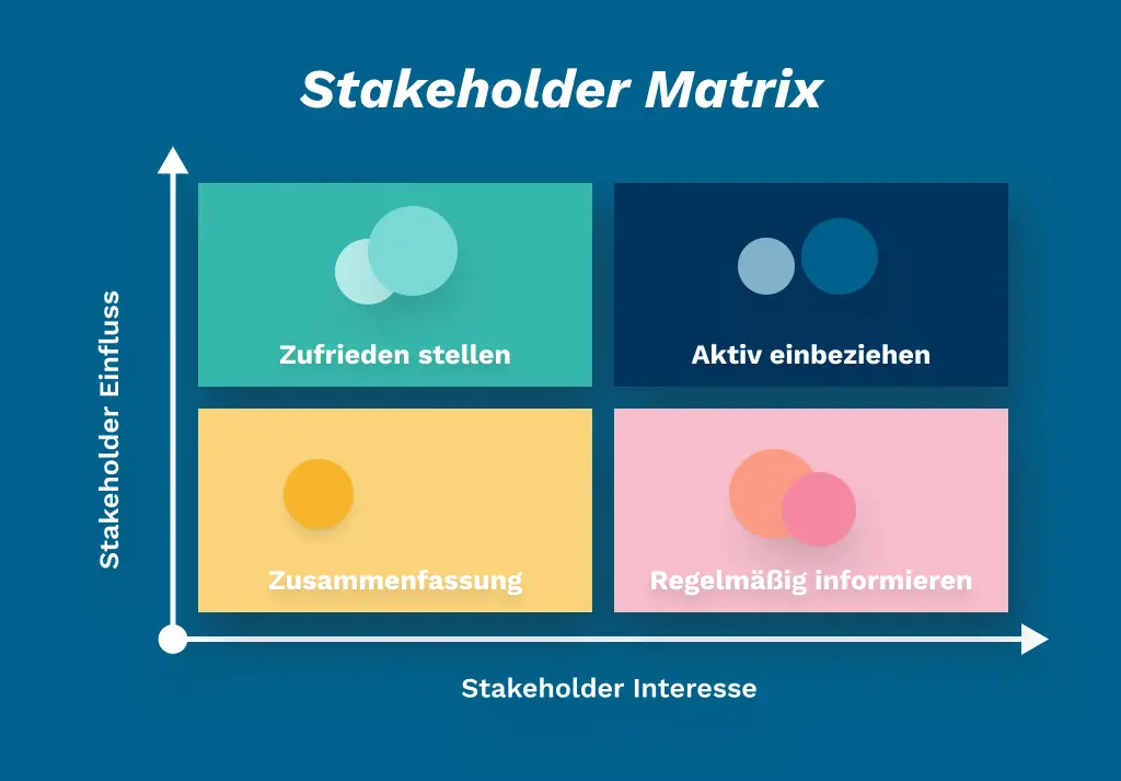 Stakeholder Matrix Mendelow