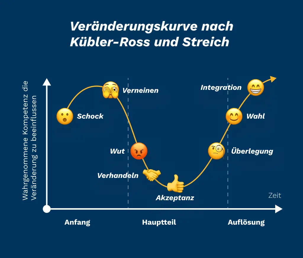 Veränderungskurve Kübler Ross